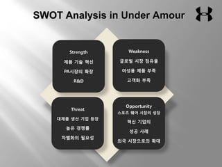 SSWWOOTT AAnnaallyyssiiss iinn UUnnddeerr AAmmoouurr 
 