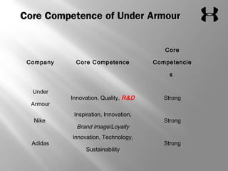 Core Competence ooff UUnnddeerr AArrmmoouurr 
Company Core Competence 
Core 
Competencie 
s 
Under 
Armour 
Innovation, Quality, R&D Strong 
Nike 
Inspiration, Innovation, 
Brand Image/Loyalty 
Strong 
Adidas 
Innovation, Technology, 
Sustainability 
Strong 
 