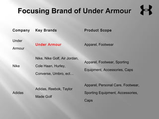 FFooccuussiinngg BBrraanndd ooff UUnnddeerr AArrmmoouurr 
Company Key Brands Product Scope 
Under 
Armour 
Under Armour Apparel, Footwear 
Nike 
Nike, Nike Golf, Air Jordan, 
Cole Haan, Hurley, 
Converse, Umbro, ect… 
Apparel, Footwear, Sporting 
Equipment, Accessories, Caps 
Adidas 
Adidas, Reebok, Taylor 
Made Golf 
Apparel, Personal Care, Footwear, 
Sporting Equipment, Accessories, 
Caps 
 
