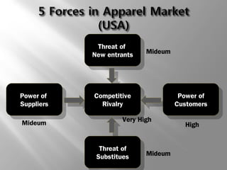 Threat of 
New entrants Mideum 
Competitive 
Rivalry 
Competitive 
Rivalry 
Very High 
Threat of 
Substitues 
Threat of 
Substitues 
Power of 
Suppliers 
Power of 
Suppliers 
Power of 
Customers 
Power of 
Customers 
Threat of 
New entrants 
Mideum High 
Mideum 
 
