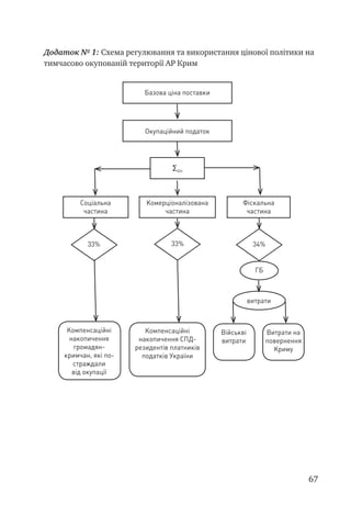 67
Додаток № 1: Схема регулювання та використання цінової політики на
тимчасово окупованій території АР Крим
Базова ціна поставки
Окупаційний податок
∑Он
Соціальна
частина
Комерціоналізована
частина
Фіскальна
частина
33% 33% 34%
ГБ
витрати
Компенсаційні
накопичення
громадян-
кримчан, які по-
страждали
від окупації
Компенсаційні
накопичення СПД-
резидентів платників
податків України
Військві
витрати
Витрати на
повернення
Криму
 