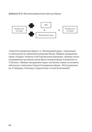 68
Додаток № 2: Механізм формування ціни для Криму
Окупаційний акциз
Базова ціна
поставки
НДС
Кінцева ціна
поставки+ =
«Стратегія повернення Криму» та «Рекомендації уряду » опрацьовані
та підготовлені до публікації експертами Фонду «Майдан закордонних
справ» О.Куроп`ятником та Ю.Смелянським відповідно. Активну участь
в опрацюванні матеріалів також брали експерти фонду А.Клименко та
Т.Пучкова. «Майдан закордонних справ» висловлює подяку за неоцінен-
ний внесок у підготовку Стратегії повернення Криму , М.Сунгуровсько-
му, Р.Чубарову, Н.Беліцер, І.Куроп’ятник та Алісі Колесніковій.
 