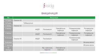 Вік Вакцинація
1-й день Гепатит В
3-5 днів Туберкульоз
1 місяць Гепатит В
2 місяці
АКДП Поліомієліт
Гемофільна
інфекція
Пневмококова
інфекція
Ротавірусна
інфекція
4 місяці
АКДП Поліомієліт
Гемофільна
інфекція
Пневмококова
інфекція
Ротавірусна
інфекція
6 місяців
Гепатит В АКДП Поліомієліт
Пневмококова
інфекція
9 місяців Вітряна віспа
11 місяців Вітряна віспа
12
місяців
Кір, краснуха,
паротит
Гемофільна
інфекція
ВАКЦИНАЦІЯ
 