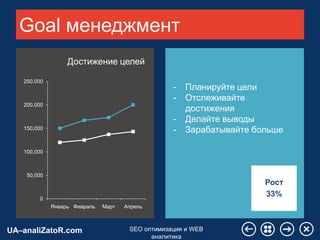 UA–analiZatoR.com SEO оптимизация и WEB
аналитика
Goal менеджмент
0
50,000
100,000
150,000
200,000
250,000
Январь Февраль Март Апрель
Рост
33%
Достижение целей
- Планируйте цели
- Отслеживайте
достижения
- Делайте выводы
- Зарабатывайте больше
 
