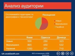 UA–analiZatoR.com SEO оптимизация и WEB
аналитика
Анализ аудитории
Киев Одесса Донецк
Новые 500 250 323
Вернувшиеся 865 450 532
Facebook 1350 201 710
Посещения
Новые
Вернувшиеся
FaceBook
Отслеживайте аудиторию по
демографии и технологиям!
 