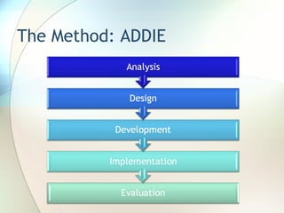 The Method: ADDIE 