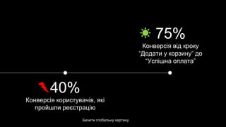 75%
Конверсія від кроку
“Додати у корзину” до
“Успішна оплата”
40%
Конверсія користувачів, які
пройшли реєстрацію
Бачити глобальну картину
 