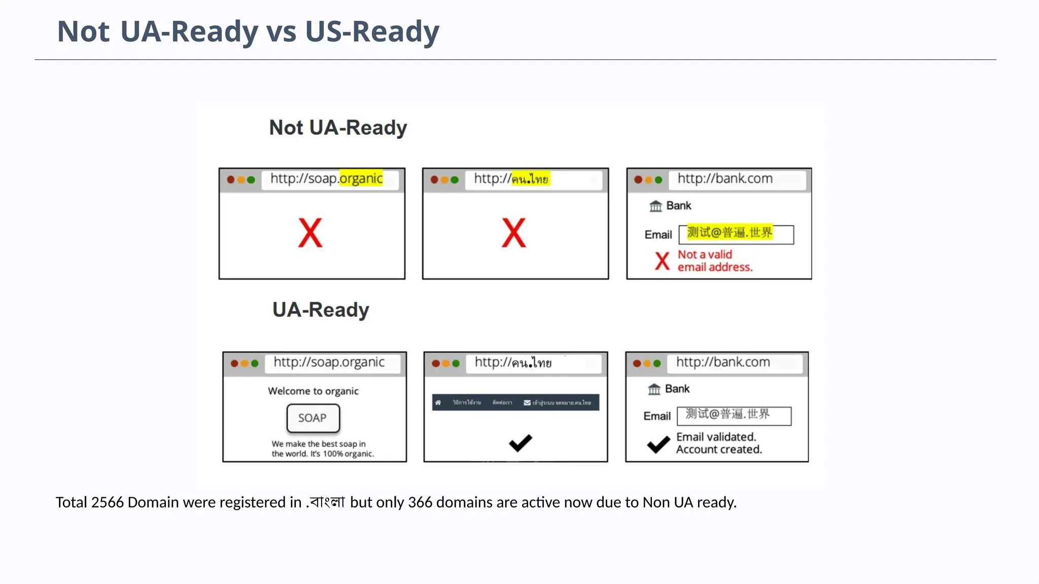 Not UA-Ready vs US-Ready
Total 2566 Domain were registered in .বাংলা but only 366 domains are active now due to Non UA ready.
 