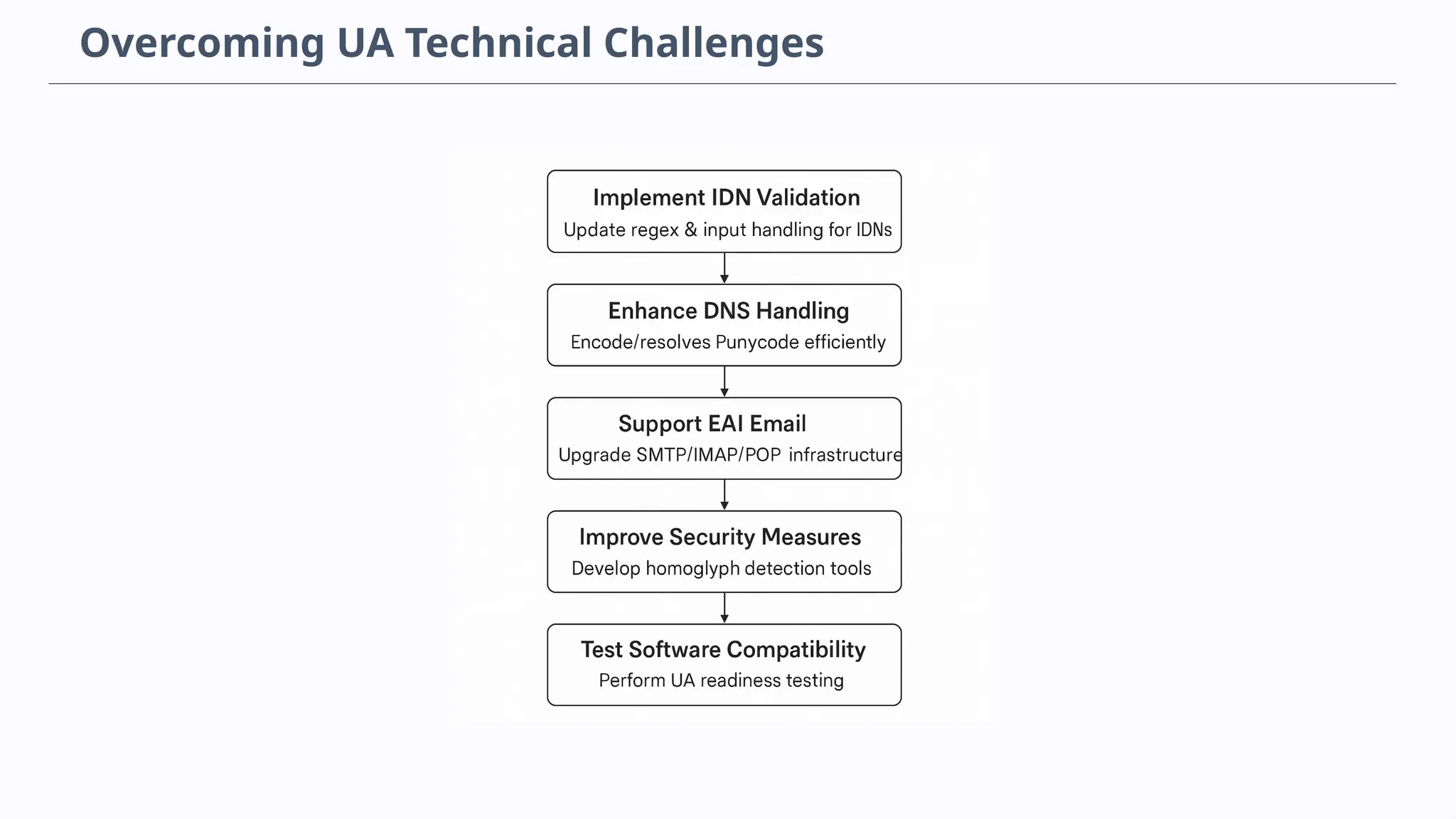 Overcoming UA Technical Challenges
 