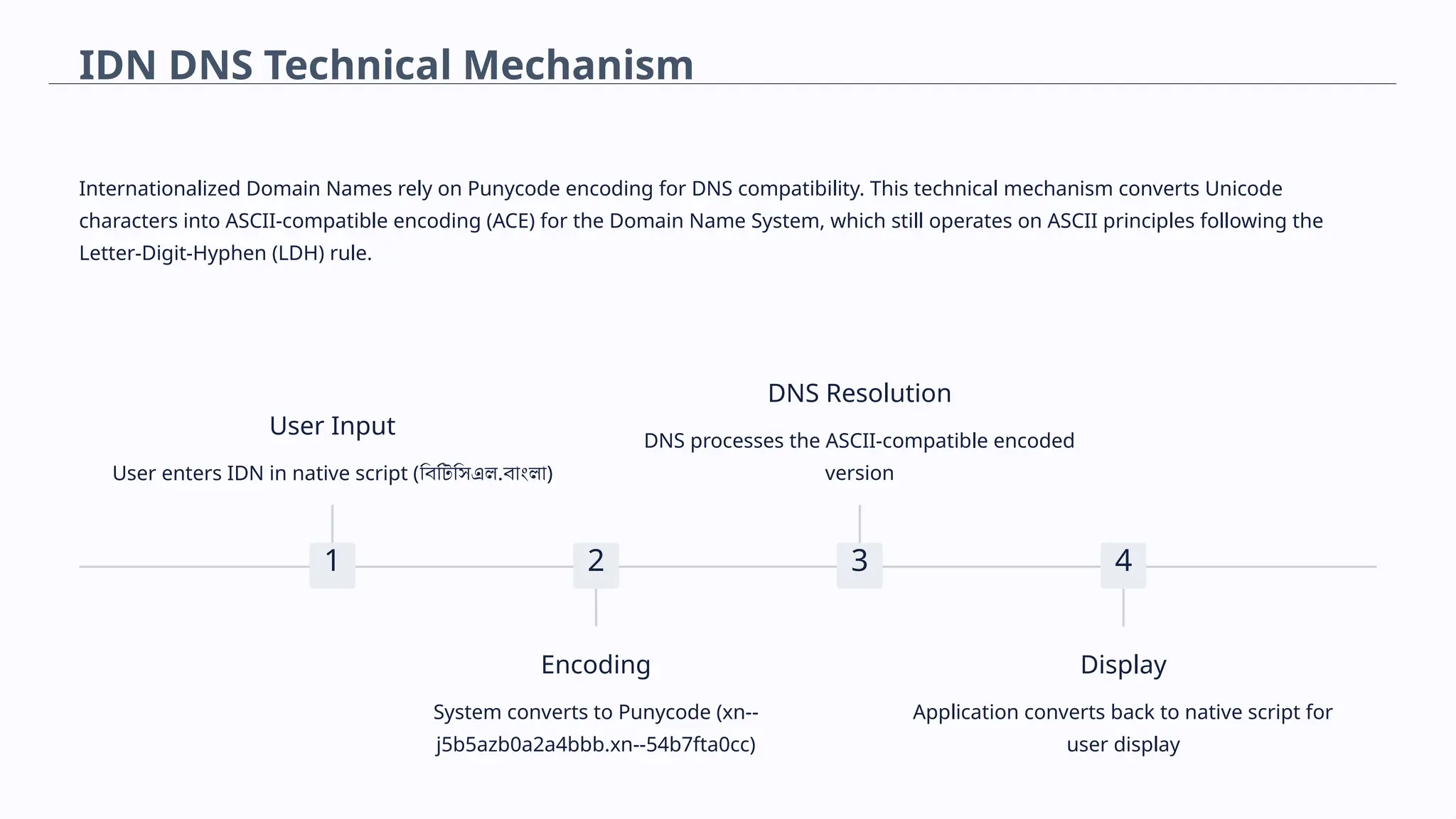 IDN DNS Technical Mechanism
Internationalized Domain Names rely on Punycode encoding for DNS compatibility. This technical mechanism converts Unicode
characters into ASCII-compatible encoding (ACE) for the Domain Name System, which still operates on ASCII principles following the
Letter-Digit-Hyphen (LDH) rule.
1
User Input
User enters IDN in native script (বিটিসিএল.বাংলা)
2
Encoding
System converts to Punycode (xn--
j5b5azb0a2a4bbb.xn--54b7fta0cc)
3
DNS Resolution
DNS processes the ASCII-compatible encoded
version
4
Display
Application converts back to native script for
user display
 