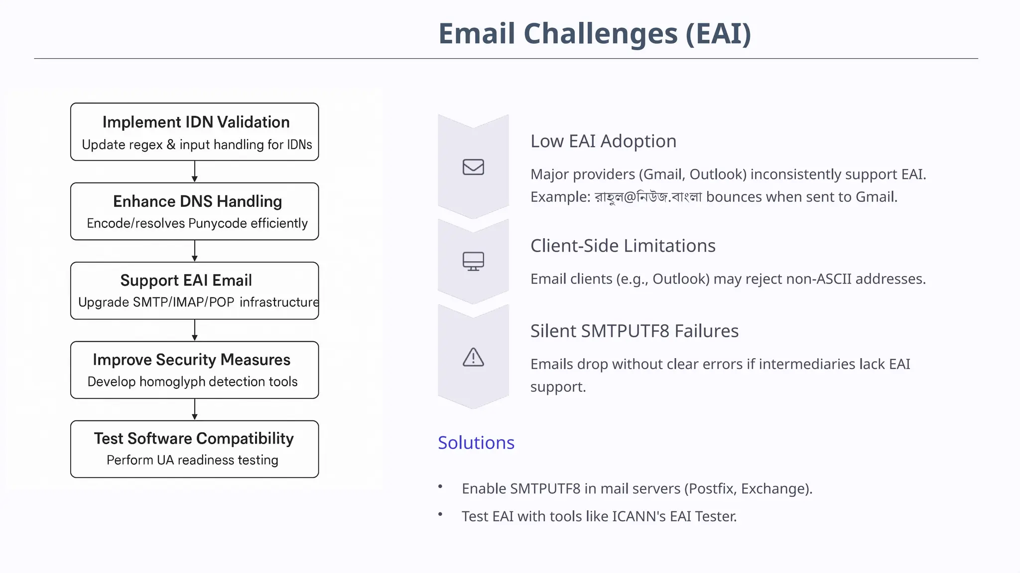 Email Challenges (EAI)
Low EAI Adoption
Major providers (Gmail, Outlook) inconsistently support EAI.
Example: রাহুল@নিউজ.বাংলা bounces when sent to Gmail.
Client-Side Limitations
Email clients (e.g., Outlook) may reject non-ASCII addresses.
Silent SMTPUTF8 Failures
Emails drop without clear errors if intermediaries lack EAI
support.
Solutions
• Enable SMTPUTF8 in mail servers (Postfix, Exchange).
• Test EAI with tools like ICANN's EAI Tester.
 
