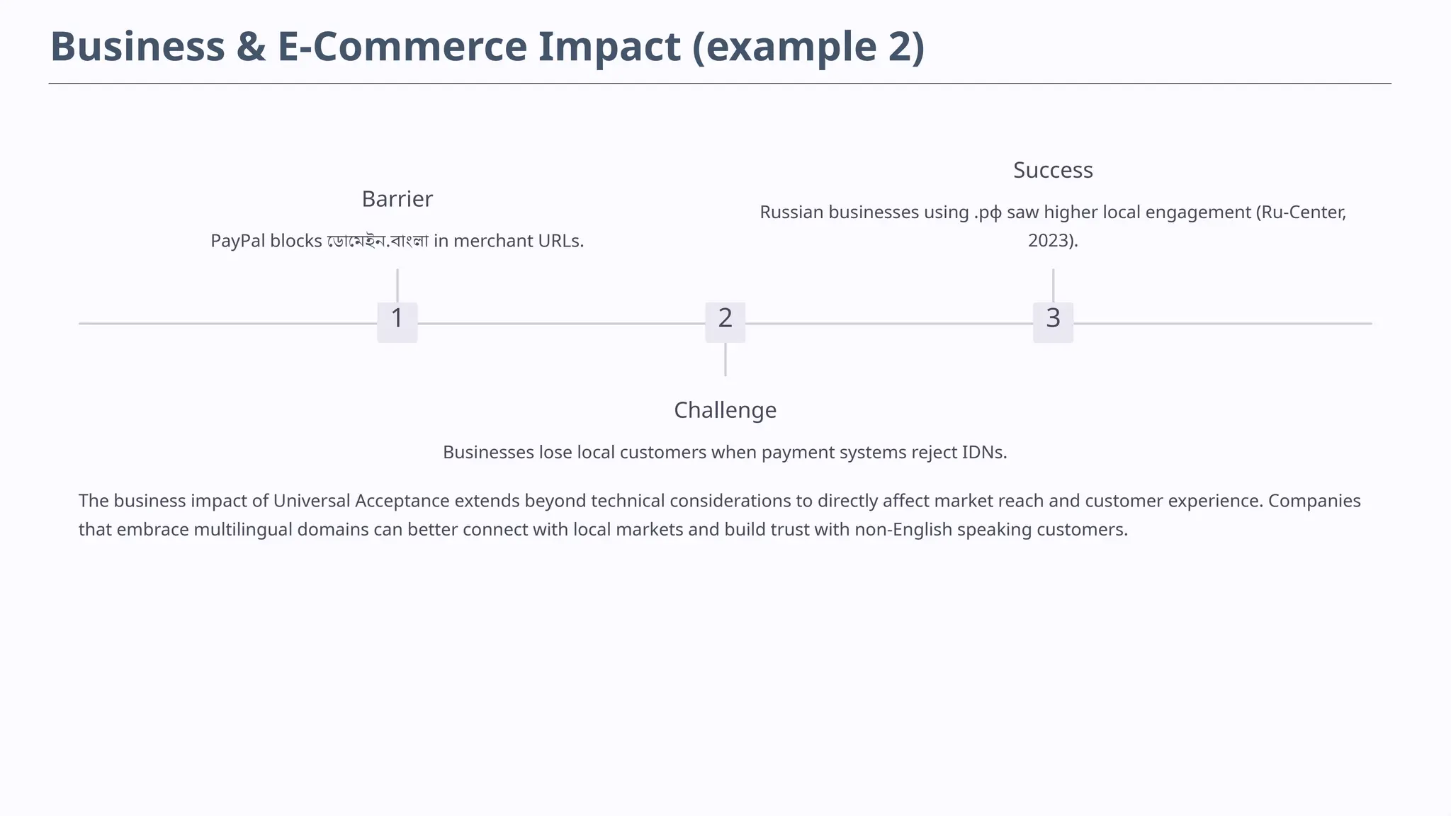 Business & E-Commerce Impact (example 2)
1
Barrier
PayPal blocks ডোমেইন.বাংলা in merchant URLs.
2
Challenge
Businesses lose local customers when payment systems reject IDNs.
3
Success
Russian businesses using .рф saw higher local engagement (Ru-Center,
2023).
The business impact of Universal Acceptance extends beyond technical considerations to directly affect market reach and customer experience. Companies
that embrace multilingual domains can better connect with local markets and build trust with non-English speaking customers.
 
