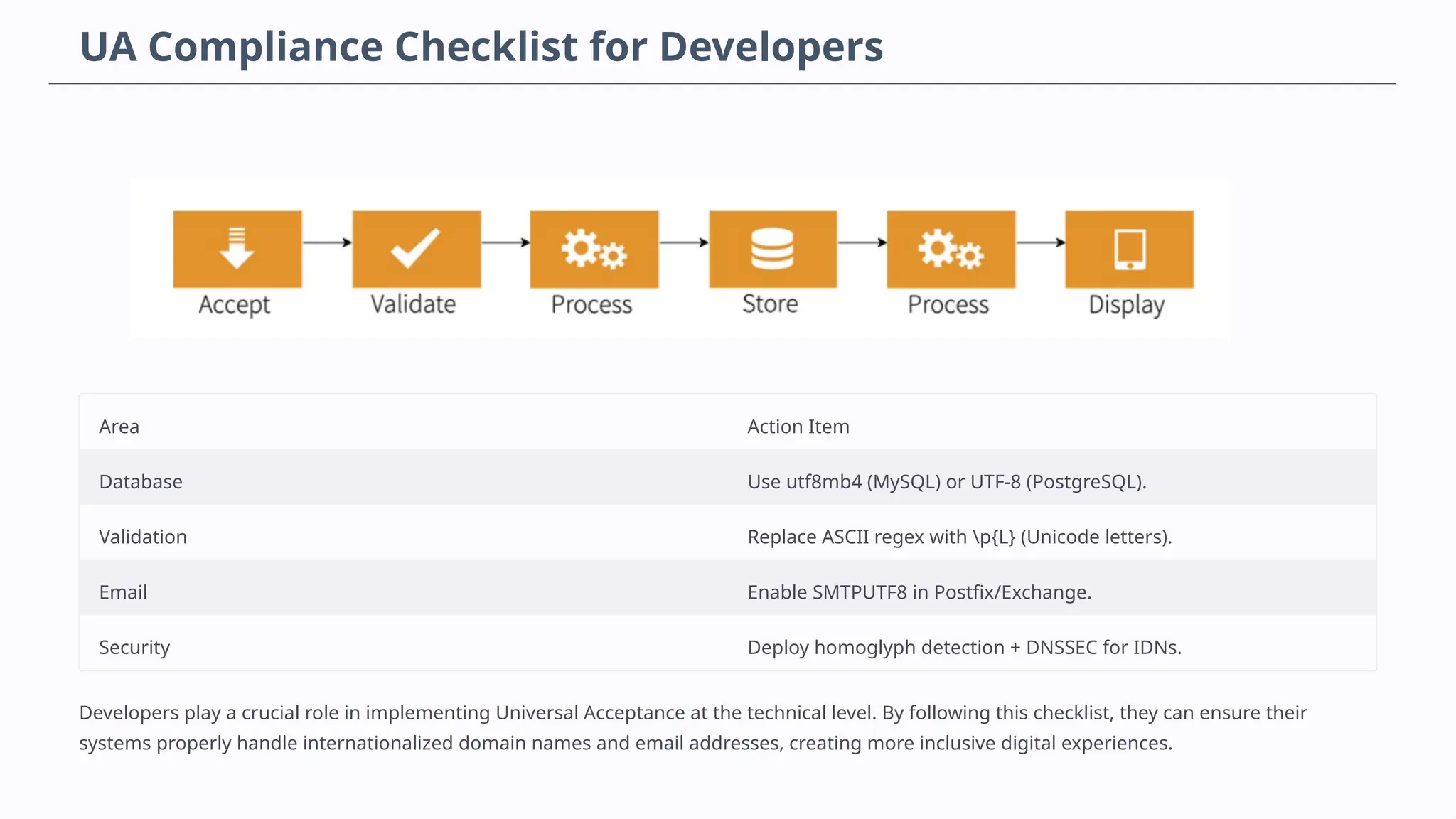 UA Compliance Checklist for Developers
Area Action Item
Database Use utf8mb4 (MySQL) or UTF-8 (PostgreSQL).
Validation Replace ASCII regex with p{L} (Unicode letters).
Email Enable SMTPUTF8 in Postfix/Exchange.
Security Deploy homoglyph detection + DNSSEC for IDNs.
Developers play a crucial role in implementing Universal Acceptance at the technical level. By following this checklist, they can ensure their
systems properly handle internationalized domain names and email addresses, creating more inclusive digital experiences.
 