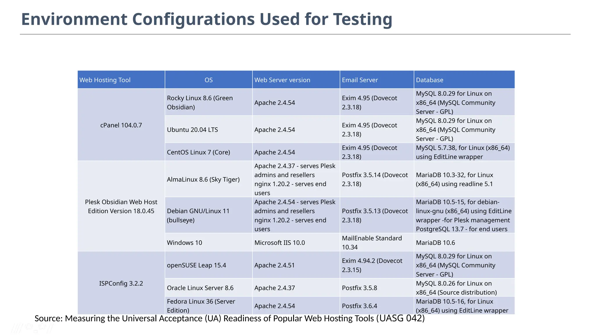 Environment Configurations Used for Testing
Web Hosting Tool OS Web Server version Email Server Database
cPanel 104.0.7
Rocky Linux 8.6 (Green
Obsidian)
Apache 2.4.54
Exim 4.95 (Dovecot
2.3.18)
MySQL 8.0.29 for Linux on
x86_64 (MySQL Community
Server - GPL)
Ubuntu 20.04 LTS Apache 2.4.54
Exim 4.95 (Dovecot
2.3.18)
MySQL 8.0.29 for Linux on
x86_64 (MySQL Community
Server - GPL)
CentOS Linux 7 (Core) Apache 2.4.54
Exim 4.95 (Dovecot
2.3.18)
MySQL 5.7.38, for Linux (x86_64)
using EditLine wrapper
Plesk Obsidian Web Host
Edition Version 18.0.45
AlmaLinux 8.6 (Sky Tiger)
Apache 2.4.37 - serves Plesk
admins and resellers
nginx 1.20.2 - serves end
users
Postfix 3.5.14 (Dovecot
2.3.18)
MariaDB 10.3-32, for Linux
(x86_64) using readline 5.1
Debian GNU/Linux 11
(bullseye)
Apache 2.4.54 - serves Plesk
admins and resellers
nginx 1.20.2 - serves end
users
Postfix 3.5.13 (Dovecot
2.3.18)
MariaDB 10.5-15, for debian-
linux-gnu (x86_64) using EditLine
wrapper -for Plesk management
PostgreSQL 13.7 - for end users
Windows 10 Microsoft IIS 10.0
MailEnable Standard
10.34
MariaDB 10.6
ISPConfig 3.2.2
openSUSE Leap 15.4 Apache 2.4.51
Exim 4.94.2 (Dovecot
2.3.15)
MySQL 8.0.29 for Linux on
x86_64 (MySQL Community
Server - GPL)
Oracle Linux Server 8.6 Apache 2.4.37 Postfix 3.5.8
MySQL 8.0.26 for Linux on
x86_64 (Source distribution)
Fedora Linux 36 (Server
Edition)
Apache 2.4.54 Postfix 3.6.4
MariaDB 10.5-16, for Linux
(x86_64) using EditLine wrapper
Source: Measuring the Universal Acceptance (UA) Readiness of Popular Web Hosting Tools (UASG 042)
 
