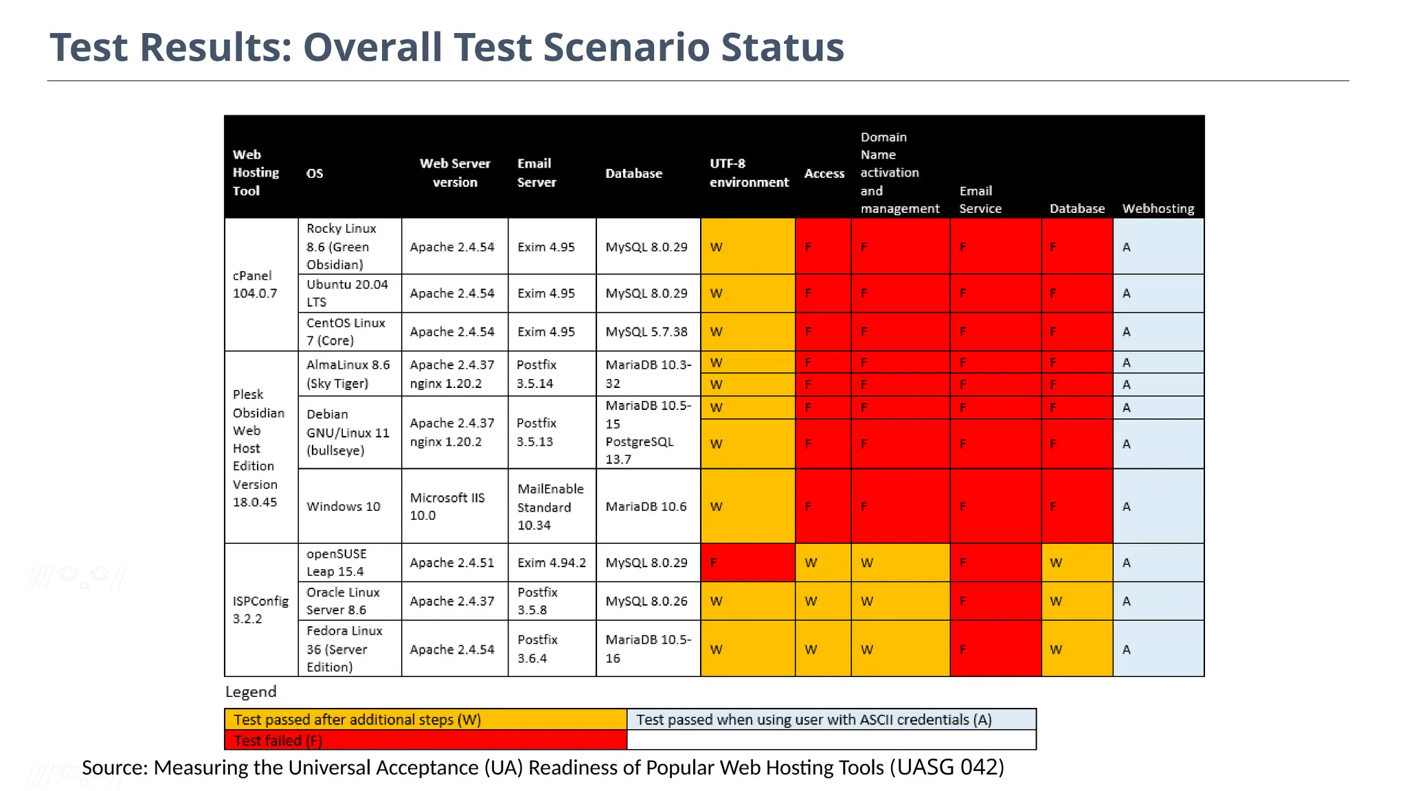 Test Results: Overall Test Scenario Status
Source: Measuring the Universal Acceptance (UA) Readiness of Popular Web Hosting Tools (UASG 042)
 