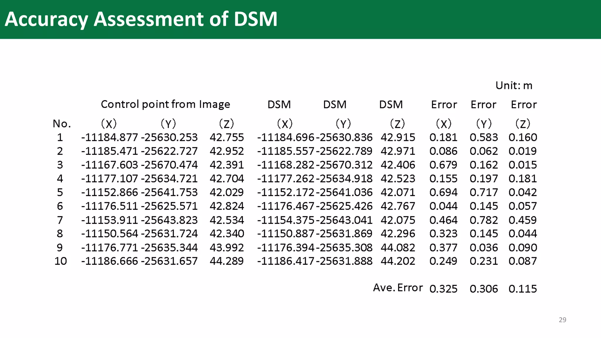 Accuracy Assessment of DSM
29
 