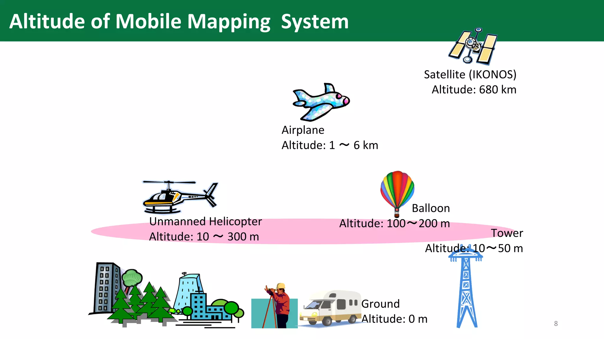 Unmanned Helicopter
Altitude: 10 ～ 300 m
Satellite (IKONOS)
Altitude: 680 km
Airplane
Altitude: 1 ～ 6 km
Ground
Altitude: 0 m
Tower
Altitude: 10～50 m
Balloon
Altitude: 100～200 m
Altitude of Mobile Mapping System
8
 