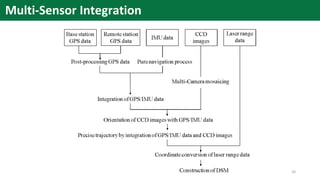 Multi-Sensor Integration
20
 