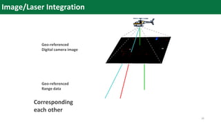 Image/Laser Integration
Geo-referenced
Digital camera image
Geo-referenced
Range data
Corresponding
each other
26
 