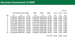 Accuracy Assessment of DSM
29
 