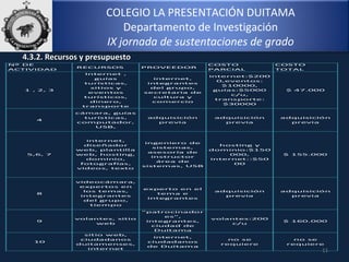 COLEGIO LA PRESENTACIÓN DUITAMA
Departamento de Investigación
IX jornada de sustentaciones de grado
11
4.3.2. Recursos y presupuesto4.3.2. Recursos y presupuesto
Nº DE
ACTIVIDAD
RECURSOS PROVEEDOR
COSTO
PARCIAL
COSTO
TOTAL
1 , 2, 3
Internet ,
guías
turísticas,
sitios y
eventos
turísticos,
dinero,
transporte
internet,
integrantes
del grupo,
secretaria de
cultura y
comercio
internet:$200
0,eventos:
$10000,
guías:$5000
c/u,
transporte:
$30000
$ 47.000
4
cámara, guías
turísticas,
computador,
USB,
adquisición
previa
adquisición
previa
adquisición
previa
5,6, 7
internet,
diseñador
web, plantilla
web, hosting,
dominio,
fotografías,
videos, texto
ingeniero de
sistemas,
asesoría de
instructor
área de
sistemas, USB
hosting y
dominio:$150
000,
internet::$50
00
$ 155.000
8
videocámara,
expertos en
los temas,
integrantes
del grupo,
tiempo
experto en el
tema e
integrantes
adquisición
previa
adquisición
previa
9
volantes, sitio
web
"patrocinador
es",
integrantes,
ciudad de
Duitama
volantes:200
c/u
$ 160.000
10
sitio web,
ciudadanos
duitamenses,
internet
internet,
ciudadanos
de Duitama
no se
requiere
no se
requiere
 