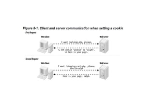 Session and Cookies | PPTX