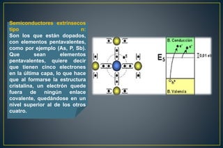 Semiconductores extrínsecos
tipo n:
Son los que están dopados,
con elementos pentavalentes,
como por ejemplo (As, P, Sb).
Que sean elementos
pentavalentes, quiere decir
que tienen cinco electrones
en la última capa, lo que hace
que al formarse la estructura
cristalina, un electrón quede
fuera de ningún enlace
covalente, quedándose en un
nivel superior al de los otros
cuatro.
 