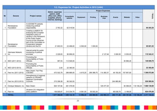 5.2. Expenses for Project Activities in 2012 (UAH)
                                                                                                                          Project Expenses
                                                        Admin. expenses




                                                                                                                                                                                             TOTAL:
                                                           (admin. staff,
№         Donors                Project names            office rent, office   Consultants                                     Business
                                                         supplies, phone,                     Equipment        Printing                       Events       Website       Video
                                                                                 salaries                                        trips
                                                        Internet, banking)

                           VLADOMETR website,
    Renaissance            measuring political
1   Foundation             responsibility                          2 763,32      62 519,94                                                                                            65 283,26
                           Creating a platform for
                           analyzing the European
                           integration policy of
                           Ukraine in the framework
                           of the Public Expert
                           Council at the Ukrainian
                           part of the Committee on
    Renaissance            Cooperation between
2   Foundation             Ukraine and the EU                     21 603,53      23 498,00         4 500,00     1 000,00                                                              50 601,53

                           Internet portal for public
    Internews Network,     monitoring of political
3   Inc.                   promises                                2 228,93      96 896,00                                      2 127,48       3 090,00     6 000,00                 110 342,41
                           Promoting the
                           Accountability of Public
4   NED (2011-2012)        Officials                                 367,53     112 526,00                                                                 36 966,26                 149 859,79
                           Promoting the
                           Accountability of Public
5   NED (2012-2013)        Officials                                    2,00     22 380,00                                                                                            22 382,00
                           New Citizen. Fair Play.
6   Pact Inc (2011-2012)   CHESNO                               472 022,79      288 666,00         4 815,20   269 388,70      114 360,37      49 162,00   157 657,60                1 356 072,66
                           Strengthening of regional
                           network of CHESNO
                           Regional Coordination
7   Pact Inc (2012-2013)   Councils                             215 358,28       66 342,00                                                   244 880,66                              526 580,94

8   Omidyar Network, Inc   New Citizen                          804 107,84      481 079,50                                    126 477,25                   36 368,00   118 106,29   1 566 138,88

                           Ukraine’s EU integration
9   Pact Inc               policy platform                      158 926,67      314 234,75         4 581,00    55 502,24                      88 038,70     3 196,00                 624 479,36

    TOTAL:                                                    1 677 380,89     1 468 142,19    13 896,20      325 890,94      242 965,10     385 171,36   240 187,86   118 106,29   4 471 740,83


                                                                                              23
 