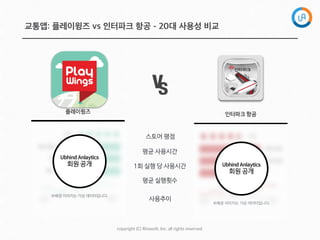 copyright  (C)  Rinaso?,  Inc.  all  rights  reserved.
교통앱: 플레이윙즈 vs 인터파크 항공 - 20대 사용성 비교
평균 사용시간
1회 실행 당 사용시간
평균 실행횟수
사용추이
vs
인터파크 항공플레이윙즈
스토어 평점
Ubhind Anlaytics
회원 공개
※배경 이미지는 가상 데이터입니다.
Ubhind Anlaytics
회원 공개
※배경 이미지는 가상 데이터입니다.
 