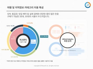 copyright  (C)  Rinaso?,  Inc.  all  rights  reserved.
여행 및 지역정보 카테고리 이용 특성
숙박, 항공권, 맛집 예약 등 실제 결제와 연관된 앱이 많은 만큼
구매가 가능한 20대, 30대의 사용이 두드러집니다.
*하루 한번 이상 여행 및 지역정보 카테고리에 포함된 앱을 실행한 사용자의 비율
남성
60.6%
16.68%
사용자 비율*
여성
39.4%
10대 5.3%
20대 29.2%
30대 29.1%
40대 20.3%
50대+ 14.3%
Ubhind Anlaytics
회원 공개
※배경 이미지는 가상 데이터입니다.
 