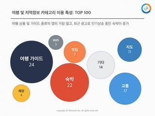 copyright  (C)  Rinaso?,  Inc.  all  rights  reserved.
여행 및 지역정보 카테고리 이용 특성: TOP 100
여행 상품 및 가이드 종류의 앱이 가장 많고, 최근 광고로 인기상승 중인 숙박이 증가
지도
11
맛집
5
교통
17
기타
14
숙박
22
여행 가이드
24
해양
4
Wifi
3
 