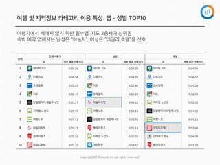 copyright  (C)  Rinaso?,  Inc.  all  rights  reserved.
여행 및 지역정보 카테고리 이용 특성: 앱 - 성별 TOP10
여행지에서 헤매지 않기 위한 필수앱, 지도 3총사가 상위권
숙박 예약 앱에서는 남성은 “야놀자”, 여성은 “데일리 호텔”을 선호
순위
전체 사용자 남성 여성
앱 하루 평균 사용시간 앱 하루 평균 사용시간 앱 하루 평균 사용시간
1 네이버 지도 0:04:26 네이버 지도 0:04:20 네이버 지도 0:04:36
2 다음지도 0:04:58 다음지도 0:04:59 다음지도 0:04:57
3 코레일톡 0:05:25 지도 0:02:46 코레일톡 0:05:26
4 지도 0:02:47 코레일톡 0:05:24 지도 0:02:49
5 당일땡처리 세일투나잇 0:03:29 야놀자숙박 0:04:55 지하철 노선도 0:02:02
6 지하철 노선도 0:01:59 여행노트 0:01:13 당일땡처리 세일투나잇 0:04:05
7 여행노트 0:01:12 당일땡처리 세일투나잇 0:02:58 여행노트 0:01:11
8 야놀자숙박 0:05:21 플레이윙즈 0:01:13 데일리호텔 0:03:46
9 플레이윙즈 0:01:10 지하철 노선도 0:01:53 인터파크 항공 0:04:39
10 데일리호텔 0:03:35 대한항공 0:03:57 플레이윙즈 0:01:08
 