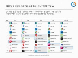 copyright  (C)  Rinaso?,  Inc.  all  rights  reserved.
여행 및 지역정보 카테고리 이용 특성: 앱 - 연령별 TOP10
압도적인 항공 사랑을 자랑하는 30대와 와이파이에의 절실함이 드러나는 10대
야놀자숙박이 두드러지는 20대와 투어 패키지를 선호하는 40대 이상
순위 10대 20대 30대 40대 50대 이상
1 네이버 지도 네이버 지도 네이버 지도 네이버 지도 네이버 지도
2 지도 다음지도 다음지도 다음지도 다음지도
3 다음지도 코레일톡 코레일톡 지도 지도
4 코레일톡 지도 지도 코레일톡 코레일톡
5 지하철 노선도 야놀자숙박 플레이윙즈 당일땡처리 세일투나잇 여행노트
6 여기어때 지하철 노선도 인터파크 항공 지하철 노선도 당일땡처리 세일투나잇
7 프리파이 데일리호텔 당일땡처리 세일투나잇 대한항공 지하철 노선도
8 캐리비안 베이 플레이윙즈 인터파크 투어 하나투어 대한민국 구석구석
9 야놀자숙박 여기어때 Airbnb 데일리호텔 하나투어
10 데일리호텔 당일땡처리 세일투나잇 대한항공 여행노트 맛집모아
 