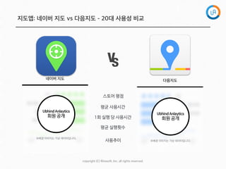 copyright  (C)  Rinaso?,  Inc.  all  rights  reserved.
지도앱: 네이버 지도 vs 다음지도 - 20대 사용성 비교
평균 사용시간
1회 실행 당 사용시간
평균 실행횟수
사용추이
vs
다음지도네이버 지도
스토어 평점
Ubhind Anlaytics
회원 공개
※배경 이미지는 가상 데이터입니다.
Ubhind Anlaytics
회원 공개
※배경 이미지는 가상 데이터입니다.
 