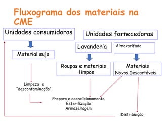 Fluxograma dos materiais na
CME
Unidades consumidoras Unidades fornecedoras
Material sujo
Roupas e materiais
limpos
Materiais
Novos Descartáveis
Limpeza e
“descontaminação”
Lavanderia Almoxarifado
Preparo e acondicionamento
Esterilização
Armazenagem
Distribuição
 