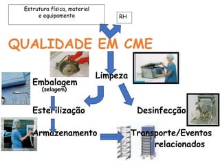 QUALIDADE EM CME
Limpeza
Embalagem
(selagem)
Esterilização Desinfecção
Armazenamento Transporte/Eventos
relacionados
Estrutura física, material
e equipamento RH
 