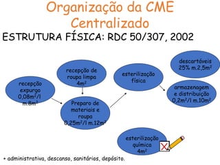 Organização da CME
Centralizado
ESTRUTURA FÍSICA: RDC 50/307, 2002
recepção
expurgo
0,08m2/l
m.8m2
recepção de
roupa limpa
4m2
Preparo de
materiais e
roupa
0,25m2/l m.12m2
esterilização
física
esterilização
química
4m2
armazenagem
e distribuição
0,2m2/l m.10m2
descartáveis
25% m.2,5m2
+ administrativa, descanso, sanitários, depósito.
 