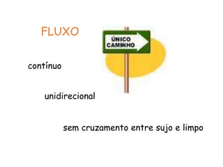 FLUXO
contínuo
unidirecional
sem cruzamento entre sujo e limpo
 