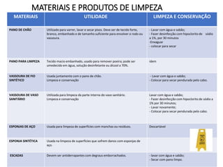 MATERIAIS E PRODUTOS DE LIMPEZA
MATERIAIS UTILIDADE LIMPEZA E CONSERVAÇÃO
PANO DE CHÃO Utilizado para varrer, lavar e secar pisos. Deve ser de tecido forte,
branco, embanhado e de tamanho suficiente para envolver o rodo ou
vassoura.
- Lavar com água e sabão;
- Fazer desinfecção com hipoclorito de sódio
a 1%, por 30 minutos
-Enxaguar
- colocar para secar
PANO PARA LIMPEZA Tecido macio embanhado, usado para remover poeira; pode ser
umedecido em água, solução desinfetante ou álcool a 70%.
idem
VASSOURA DE FIO
SINTÉTICO
Usada juntamente com o pano de chão.
Limpeza e conservação
- Lavar com água e sabão;
- Colocar para secar pendurada pelo cabo.
VASSOURA DE VASO
SANITÁRIO
Utilizada para limpeza da parte interna do vaso sanitário.
Limpeza e conservação
Lavar com água e sabão;
- Fazer desinfecção com hipoclorito de sódio a
1% por 30 minutos;
- Lavar novamente;
- Colocar para secar pendurada pelo cabo.
ESPONJAS DE AÇO Usada para limpeza de superfícies com manchas ou resíduos. Descartável
ESPONJA SINTÉTICA Usada na limpeza de superfícies que sofrem danos com esponjas de
aço.
ESCADAS Devem ser antiderrapantes com degraus emborrachados. - lavar com água e sabão;
- Secar com pano limpo.
 
