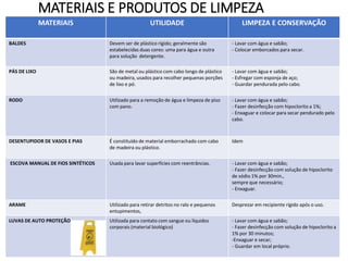 MATERIAIS E PRODUTOS DE LIMPEZA
MATERIAIS UTILIDADE LIMPEZA E CONSERVAÇÃO
BALDES Devem ser de plástico rígido; geralmente são
estabelecidas duas cores: uma para água e outra
para solução detergente.
- Lavar com água e sabão;
- Colocar emborcados para secar.
PÁS DE LIXO São de metal ou plástico com cabo longo de plástico
ou madeira, usados para recolher pequenas porções
de lixo e pó.
- Lavar com água e sabão;
- Esfregar com esponja de aço;
- Guardar pendurada pelo cabo.
RODO Utilizado para a remoção de água e limpeza de piso
com pano.
- Lavar com água e sabão;
- Fazer desinfecção com hipoclorito a 1%;
- Enxaguar e colocar para secar pendurado pelo
cabo.
DESENTUPIDOR DE VASOS E PIAS É constituído de material emborrachado com cabo
de madeira ou plástico.
Idem
ESCOVA MANUAL DE FIOS SINTÉTICOS Usada para lavar superfícies com reentrâncias. - Lavar com água e sabão;
- Fazer desinfecção com solução de hipoclorito
de sódio 1% por 30min.,
sempre que necessário;
- Enxaguar.
ARAME Utilizado para retirar detritos no ralo e pequenos
entupimentos,
Desprezar em recipiente rígido após o uso.
LUVAS DE AUTO PROTEÇÃO Utilizada para contato com sangue ou líquidos
corporais (material biológico)
- Lavar com água e sabão;
- Fazer desinfecção com solução de hipoclorito a
1% por 30 minutos;
-Enxaguar e secar;
- Guardar em local próprio.
 