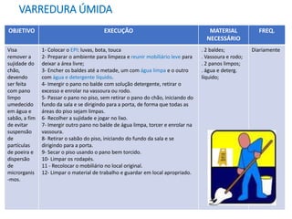 VARREDURA ÚMIDA
OBJETIVO EXECUÇÃO MATERIAL
NECESSÁRIO
FREQ.
Visa
remover a
sujidade do
chão,
devendo
ser feita
com pano
limpo
umedecido
em água e
sabão, a fim
de evitar
suspensão
de
partículas
de poeira e
dispersão
de
microrganis
-mos.
1- Colocar o EPI: luvas, bota, touca
2- Preparar o ambiente para limpeza e reunir mobiliário leve para
deixar a área livre;
3- Encher os baldes até a metade, um com água limpa e o outro
com água e detergente líquido.
4- Imergir o pano no balde com solução detergente, retirar o
excesso e enrolar na vassoura ou rodo.
5- Passar o pano no piso, sem retirar o pano do chão, iniciando do
fundo da sala e se dirigindo para a porta, de forma que todas as
áreas do piso sejam limpas.
6- Recolher a sujidade e jogar no lixo.
7- Imergir outro pano no balde de água limpa, torcer e enrolar na
vassoura.
8- Retirar o sabão do piso, iniciando do fundo da sala e se
dirigindo para a porta.
9- Secar o piso usando o pano bem torcido.
10- Limpar os rodapés.
11 - Recolocar o mobiliário no local original.
12- Limpar o material de trabalho e guardar em local apropriado.
. 2 baldes;
. Vassoura e rodo;
. 2 panos limpos;
. água e deterg.
líquido;
Diariamente
 