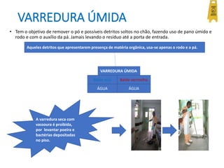 VARREDURA ÚMIDA
• Tem o objetivo de remover o pó e possíveis detritos soltos no chão, fazendo uso de pano úmido e
rodo e com o auxílio da pá. Jamais levando o resíduo até a porta de entrada.
Aqueles detritos que apresentarem presença de matéria orgânica, usa-se apenas o rodo e a pá.
VARREDURA ÚMIDA
Balde azul Balde vermelho
ÁGUA ÁGUA
A varredura seca com
vassoura é proibida,
por levantar poeira e
bactérias depositadas
no piso.
 