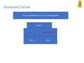 ENXAGUAR E SECAR
Tem a finalidade de remover o detergente
Enxaguar
Àgua
Balde azul Balde vermelho
Àgua
 
