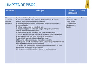 LIMPEZA DE PISOS
OBJETIVO EXECUÇÃO MATERIAL
NECESSÁRIO
FREQ.
Visa remover
a sujidade
mediante
escovação.
1- Colocar EPI: luvas, botas, touca
2- Preparar o ambiente para a limpeza: Afastar os móveis da parede;
Reunir o mobiliário leve para desocupar a área.
3- Encher a metade dos baldes, um com água limpa e outro com água e
detergente líquido;
4- Colocar um pano seco na entrada da sala;
5- Imergir outro pano no balde com solução detergente e, sem retirar o
excesso, enrolar na vassoura ou rodo;
6- Passar o pano no piso, molhando toda a área a ser escovada;
7- Esfregar a vassoura no piso, começando dos cantos em direção à porta;
8- Retirar a água suja, com rodo, até o ralo de escoamento;
9- Repetir toda operação até que a área fique limpa;
10- Limpar os rodapés com escova manual, se necessário;
11- Enxaguar o piso até retirar todo o sabão, utilizando o pano embebido em
água limpa e enrolando no rodo ou vassoura;
12- Secar o piso, utilizando um pano limpo enrolado na vassoura ou rodo;
13- Recolocar o mobiliário no local original;
14 - Limpar o material de trabalho e guardar no local apropriado
.2 baldes;
.Vassoura e rodo;
.Panos limpos;
.Escova manual;
.Água e deterg.
líquido;
Quinz.
 