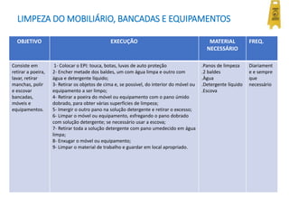 LIMPEZA DO MOBILIÁRIO, BANCADAS E EQUIPAMENTOS
OBJETIVO EXECUÇÃO MATERIAL
NECESSÁRIO
FREQ.
Consiste em
retirar a poeira,
lavar, retirar
manchas, polir
e escovar
bancadas,
móveis e
equipamentos.
1- Colocar o EPI: touca, botas, luvas de auto proteção
2- Encher metade dos baldes, um com água limpa e outro com
água e detergente líquido;
3- Retirar os objetos de cima e, se possível, do interior do móvel ou
equipamento a ser limpo;
4- Retirar a poeira do móvel ou equipamento com o pano úmido
dobrado, para obter várias superfícies de limpeza;
5- Imergir o outro pano na solução detergente e retirar o excesso;
6- Limpar o móvel ou equipamento, esfregando o pano dobrado
com solução detergente; se necessário usar a escova;
7- Retirar toda a solução detergente com pano umedecido em água
limpa;
8- Enxugar o móvel ou equipamento;
9- Limpar o material de trabalho e guardar em local apropriado.
.Panos de limpeza
.2 baldes
.Àgua
.Detergente líquido
.Escova
Diariament
e e sempre
que
necessário
 