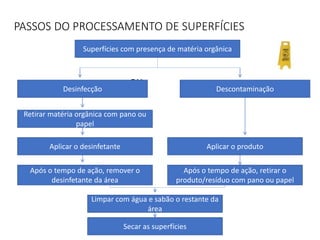 PASSOS DO PROCESSAMENTO DE SUPERFÍCIES
ou
Superfícies com presença de matéria orgânica
Desinfecção Descontaminação
Aplicar o produto
Após o tempo de ação, retirar o
produto/resíduo com pano ou papel
Retirar matéria orgânica com pano ou
papel
Aplicar o desinfetante
Após o tempo de ação, remover o
desinfetante da área
Limpar com água e sabão o restante da
área
Secar as superfícies
 