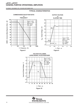 µA741, µA741Y
GENERAL-PURPOSE OPERATIONAL AMPLIFIERS
SLOS094B – NOVEMBER 1970 – REVISED SEPTEMBER 2000


                                                                                                             TYPICAL CHARACTERISTICS

                                                     COMMON-MODE REJECTION RATIO                                                                                                         OUTPUT VOLTAGE
                                                                 vs                                                                                                                            vs
                                                             FREQUENCY                                                                                                                    ELAPSED TIME
                                           100                                                                                                                         28
 CMRR – Common-Mode Rejection Ratio – dB




                                                                                                          VCC+ = 15 V
                                            90                                                            VCC– = –15 V                                                 24
                                                                                                          BS = 10 kΩ
                                            80
                                                                                                          TA = 25°C
                                                                                                                                                                       20




                                                                                                                                            VO – Output Voltage – mV
                                            70

                                            60                                                                                                                         16
                                                                                                                                                                                   ÏÏ  90%


                                            50                                                                                                                         12

                                            40
                                                                                                                                                                        8
                                            30
                                                                                                                                                                                                                    VCC+ = 15 V
                                                                                                                                                                        4
                                            20                                                                                                                                                                      VCC– = –15 V
                                                                                                                                                                                 10%                                RL = 2 kΩ
                                                                                                                                                                        0
                                            10                                                                                                                                                                      CL = 100 pF
                                                                                                                                                                                                   tr               TA = 25°C
                                             0                                                                                                                         –4
                                                 1       100           10k                                   1M             100M                                                   0         0.5        1          1.5     2       2.5
                                                               f – Frequency – Hz                                                                                                                  t – Time − µs

                                                                 Figure 8                                                                                                                    Figure 9

                                                                                                                 VOLTAGE-FOLLOWER
                                                                                                             LARGE-SIGNAL PULSE RESPONSE
                                                                                                      8
                                                                                                                                                                       VCC+ = 15 V
                                                                                                      6                                                                VCC– = –15 V
                                                                                                                                                                       RL = 2 kΩ
                                                                                                                                                                       CL = 100 pF
                                                                      Input and Output Voltage – V




                                                                                                      4
                                                                                                                                                                       TA = 25°C
                                                                                                                       VO
                                                                                                      2


                                                                                                      0
                                                                                                                                  VI
                                                                                                     –2

                                                                                                     –4


                                                                                                     –6

                                                                                                     –8
                                                                                                             0    10   20    30        40   50                         60   70    80    90

                                                                                                                             t – Time – µs

                                                                                                                             Figure 10




10                                                                                                          POST OFFICE BOX 655303     • DALLAS, TEXAS 75265
 