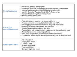 Payroll accounting
► Structuring of salary of employees
► Processing employee monthly payroll, issuing pay slips to employees
► Income Tax Computation, filing TDS Returns (Form-24Q)
► Monthly Deposit of Provident Fund, ESI, Professional tax
► Payroll related MIS reports to management
► Assist in interim Payroll audit
End to End
accounting support
► Raising invoice on customers as per agreed terms
► Process payments as per authorization matrix and SOPs.
► Ensuring proper internal documentation along with the invoices
► Inventory recording, management and valuation
► Adhering to withholding tax laws and taxes
► Reconciliation with various vendors / customers for the outstanding dues
► Transaction entry into accounting software
► Bank account operations, reconciliation and funds monitoring
► Update fixed assets register with acquisitions/disposals on a regular basis
Background checks
► Education Check
► Employment History
► Criminal Check
► Address Verification
► Reference Check
► Company legitimacy check
 