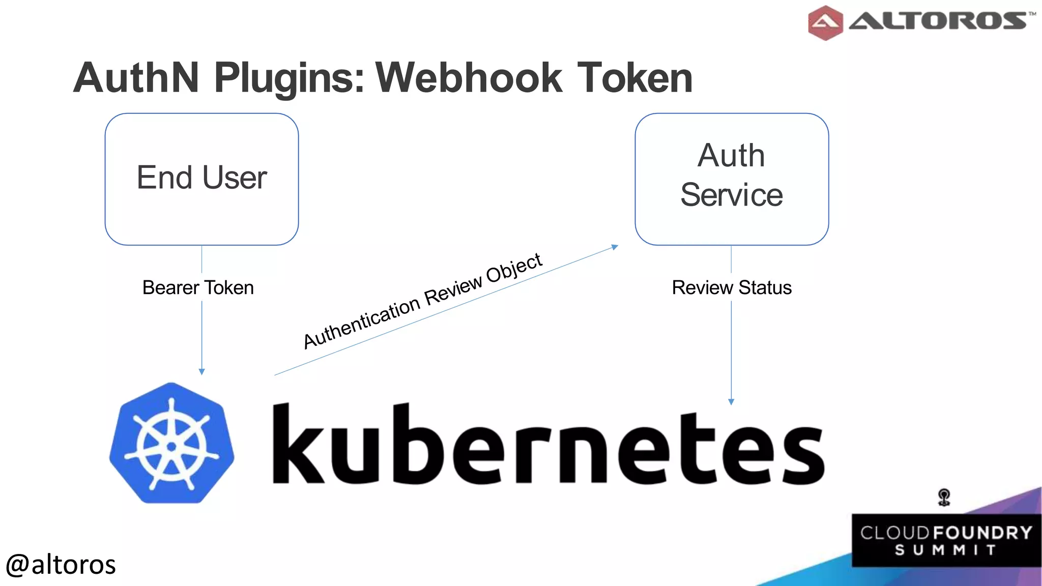 @altoros@altoros
AuthN Plugins: Webhook Token
End User
Auth
Service
Bearer Token Review Status
 