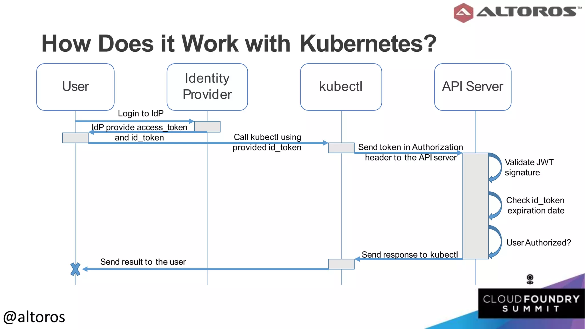 @altoros@altoros
How Does it Work with Kubernetes?
User kubectl
Identity
Provider
API Server
Login to IdP
IdP provide access_token
and id_token Call kubectl using
provided id_token Send token in Authorization
header to the API server
Validate JWT
signature
Check id_token
expiration date
UserAuthorized?
Send response to kubectl
Send result to the user
 